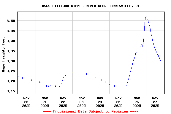 Graph of  Gage height, feet