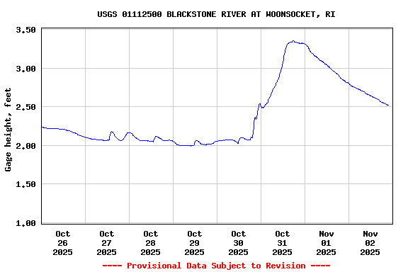Graph of  Gage height, feet