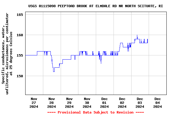 Graph of  Specific conductance, water, unfiltered, microsiemens per centimeter at 25 degrees Celsius