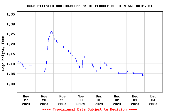 Graph of  Gage height, feet