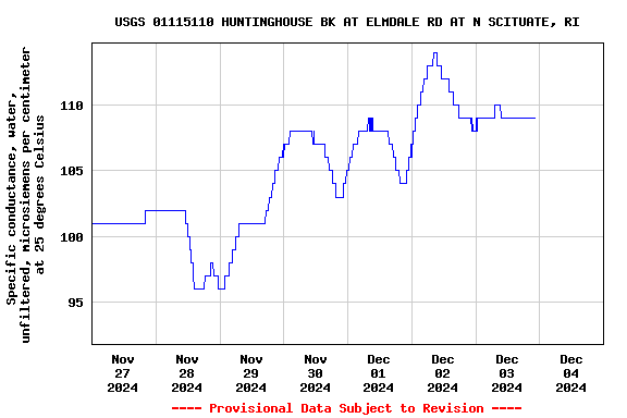 Graph of  Specific conductance, water, unfiltered, microsiemens per centimeter at 25 degrees Celsius