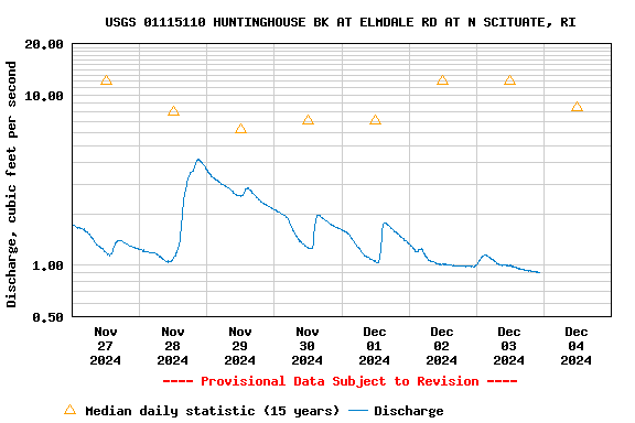 Graph of  Discharge, cubic feet per second