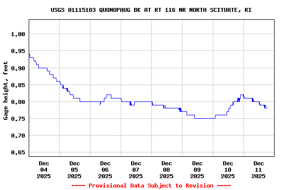 Graph of  Gage height, feet