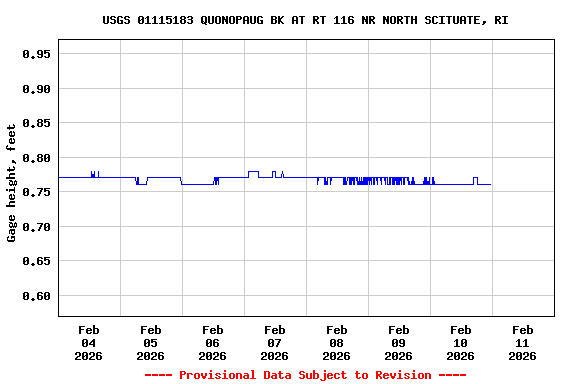 Graph of  Gage height, feet