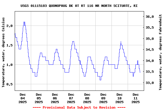 Graph of  Temperature, water, degrees Celsius