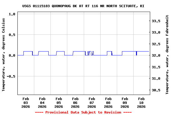 Graph of  Temperature, water, degrees Celsius