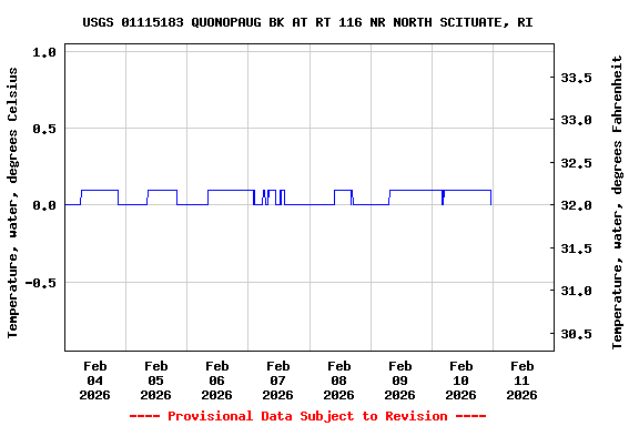 Graph of  Temperature, water, degrees Celsius