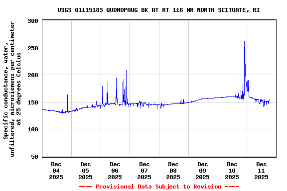 Graph of  Specific conductance, water, unfiltered, microsiemens per centimeter at 25 degrees Celsius