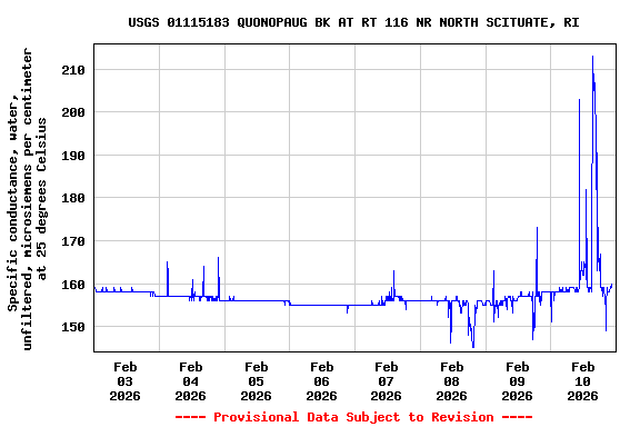 Graph of  Specific conductance, water, unfiltered, microsiemens per centimeter at 25 degrees Celsius