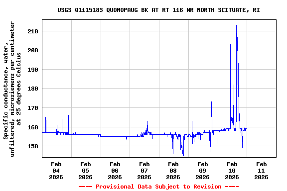 Graph of  Specific conductance, water, unfiltered, microsiemens per centimeter at 25 degrees Celsius