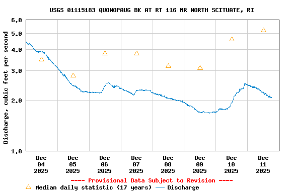 Graph of  Discharge, cubic feet per second