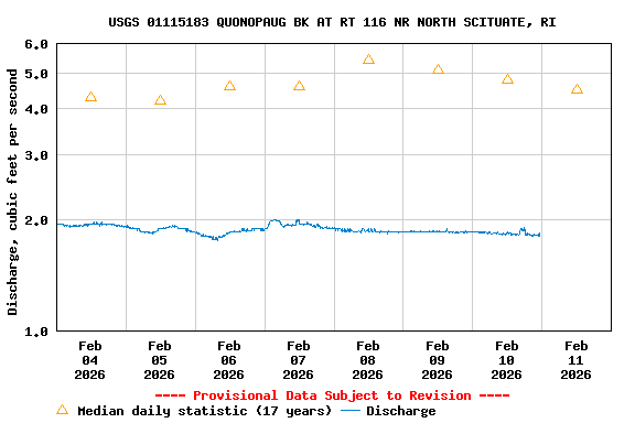 Graph of  Discharge, cubic feet per second
