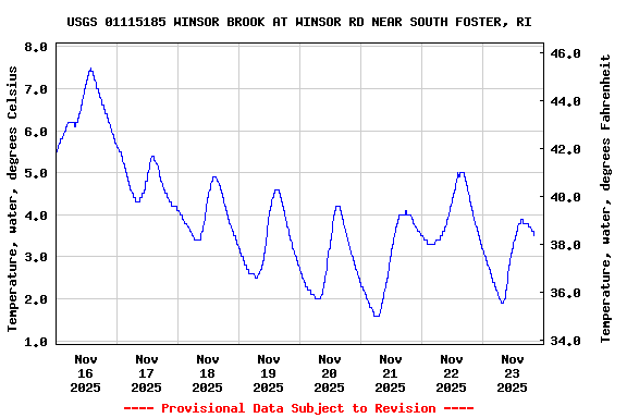Graph of  Temperature, water, degrees Celsius
