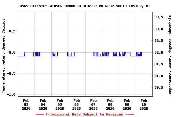 Graph of  Temperature, water, degrees Celsius