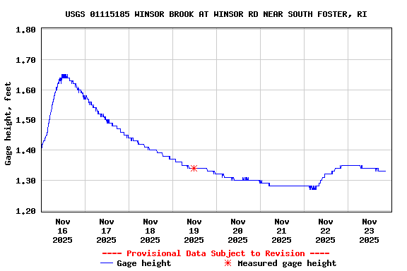 Graph of  Gage height, feet