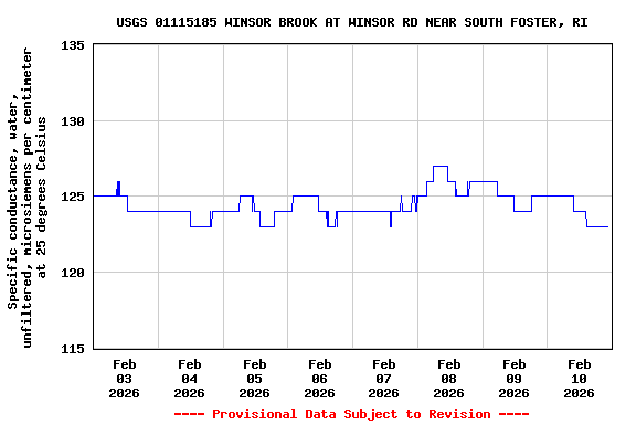 Graph of  Specific conductance, water, unfiltered, microsiemens per centimeter at 25 degrees Celsius