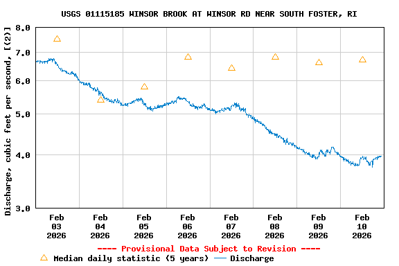 Graph of  Discharge, cubic feet per second, [(2)]