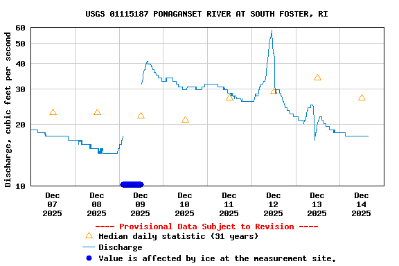 Graph of  Discharge, cubic feet per second