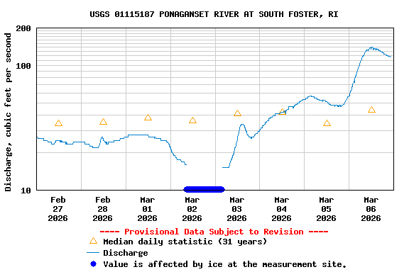 Graph of  Discharge, cubic feet per second