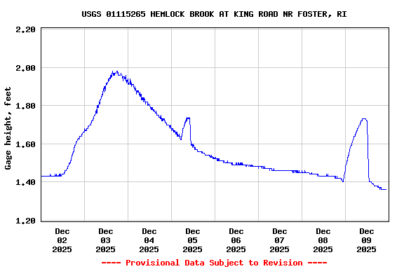 Graph of  Gage height, feet