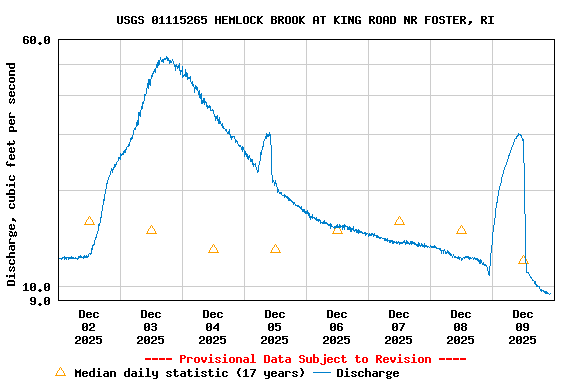 Graph of  Discharge, cubic feet per second