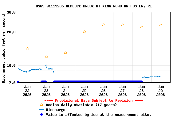 Graph of  Discharge, cubic feet per second