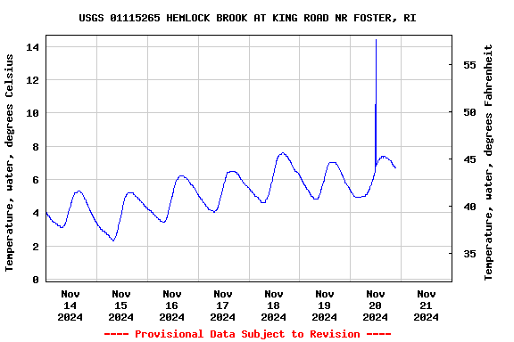 Graph of  Temperature, water, degrees Celsius