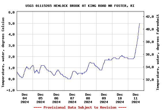 Graph of  Temperature, water, degrees Celsius