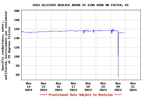 Graph of  Specific conductance, water, unfiltered, microsiemens per centimeter at 25 degrees Celsius