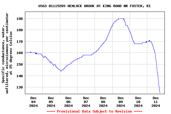 Graph of  Specific conductance, water, unfiltered, microsiemens per centimeter at 25 degrees Celsius