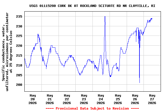 Graph of 