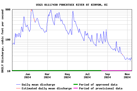 Graph of DAILY Discharge, cubic feet per second