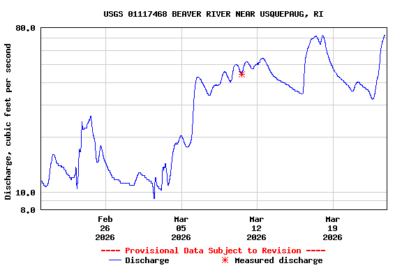 Graph of  Discharge, cubic feet per second