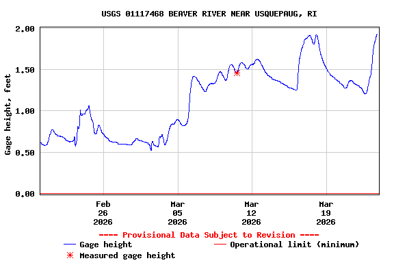 Graph of  Gage height, feet