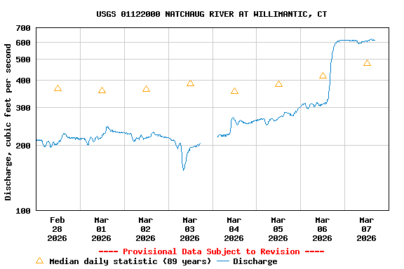 Graph of  Discharge, cubic feet per second