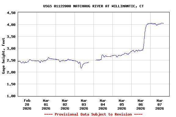 Graph of  Gage height, feet