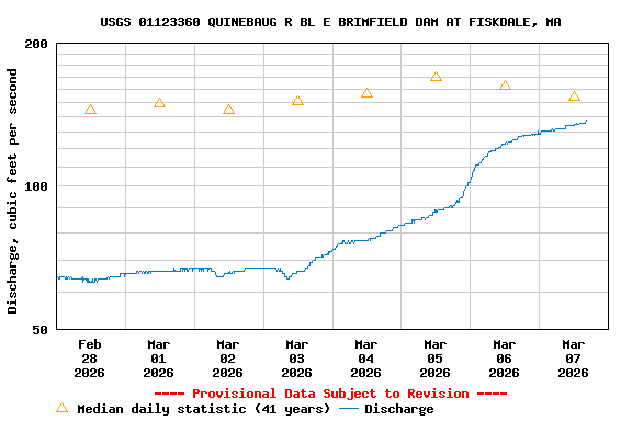 Graph of  Discharge, cubic feet per second