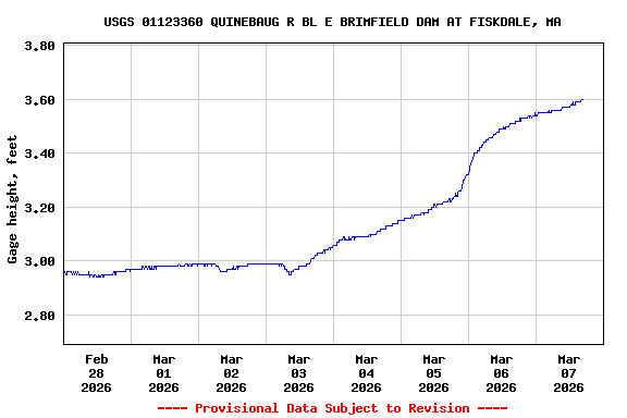 Graph of  Gage height, feet