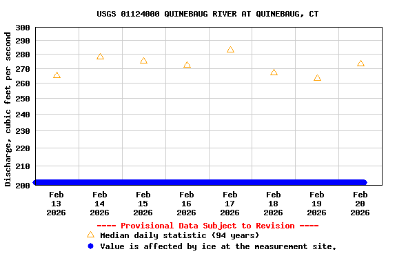 Graph of  Discharge, cubic feet per second