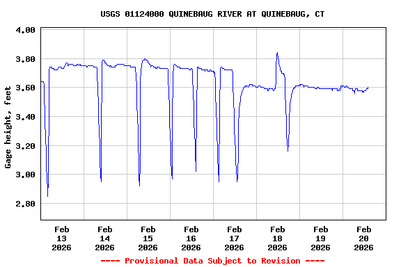 Graph of  Gage height, feet