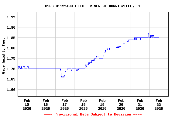 Graph of  Gage height, feet