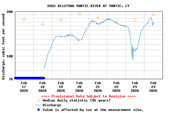 Graph of  Discharge, cubic feet per second
