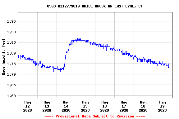 Graph of  Gage height, feet