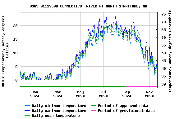 Graph of DAILY Temperature, water, degrees Celsius