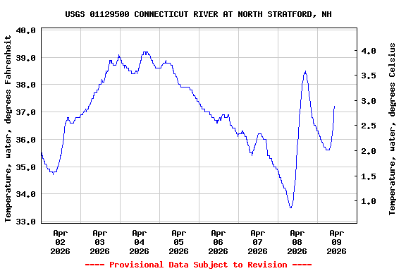 Graph of  Temperature, water, degrees Fahrenheit
