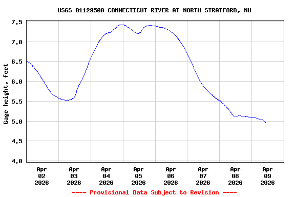 Graph of  Gage height, feet