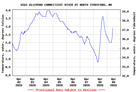 Graph of  Temperature, water, degrees Celsius