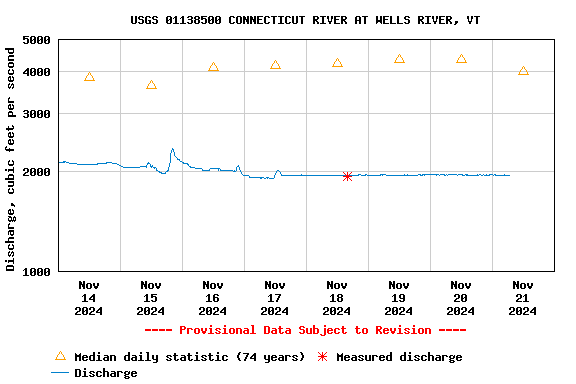 Graph of  Discharge, cubic feet per second