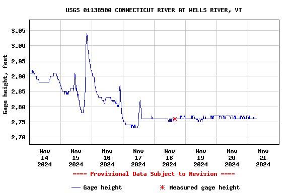 Graph of  Gage height, feet