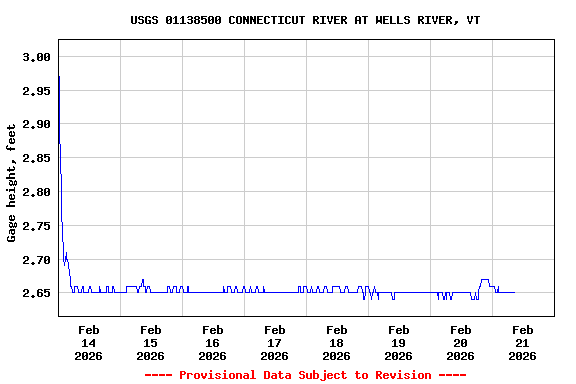 Graph of  Gage height, feet